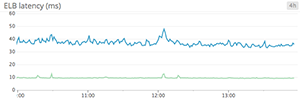 Isolated latency metrics