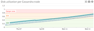 Disk space per node