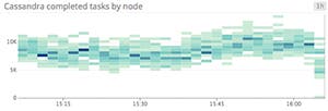 Heatmap of completed tasks Heatmap of completed tasks
