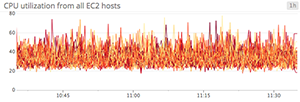 Noisy CPU line graph