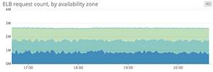 Load balancer requests per availability zone