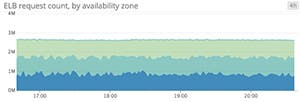 Load balancer requests per availability zone Load balancer requests per availability zone