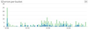 Error count bar graph Error count bar graph