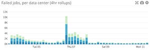 Failed jobs bar graph Failed jobs bar graph