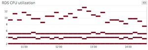 Sparse heatmap of CPU