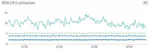 Line graph of CPU Line graph of CPU