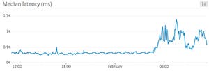 Median webapp latency Median webapp latency