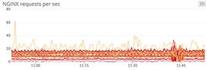 Web server requests per node Web server requests per node