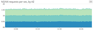 Web server requests per availability zone