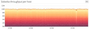 Overloaded stacked area graph Overloaded stacked area graph