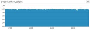 Solid area graph Solid area graph