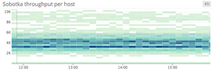 Throughput heatmap