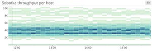 Throughput heatmap Throughput heatmap