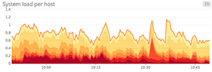 Stacked system load graph