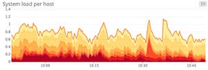 Stacked system load graph Stacked system load graph