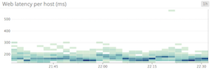 Webapp latency heatmap