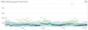 Webapp latency heatmap Webapp latency heatmap
