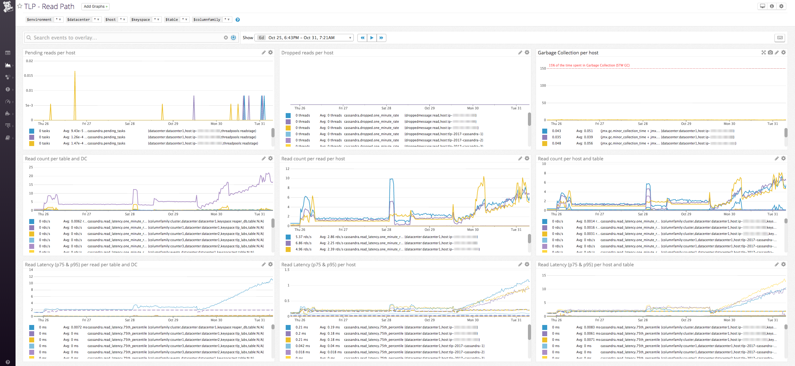Datadog and TLP Cassandra read path dashboard