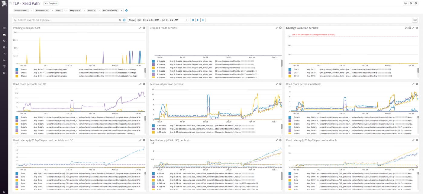 Datadog and TLP Cassandra read path dashboard Datadog and TLP Cassandra read path dashboard