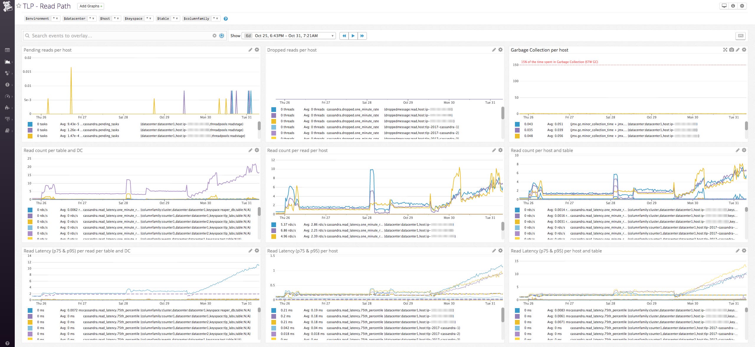 Datadog and TLP Cassandra read path dashboard Datadog and TLP Cassandra read path dashboard
