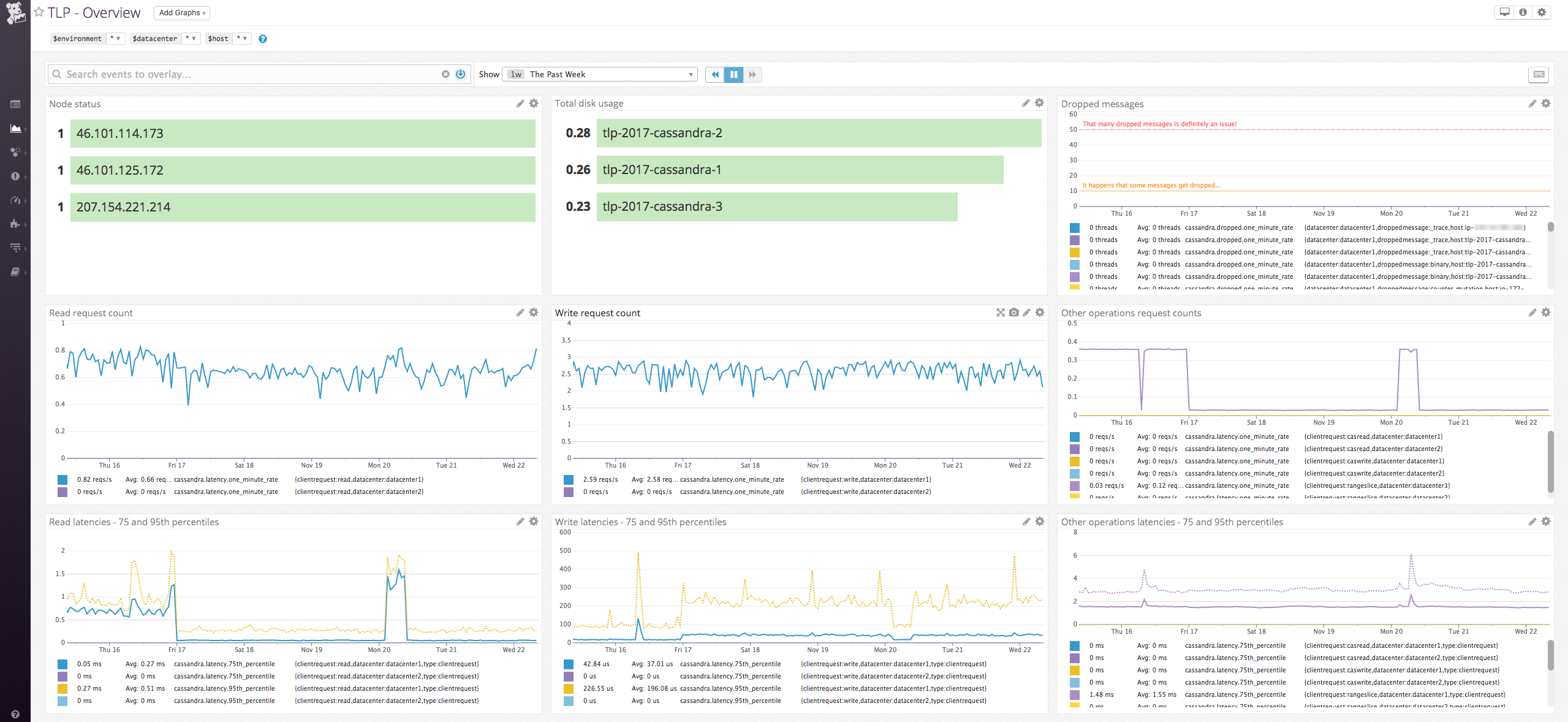 Datadog and TLP Cassandra overview dashboard