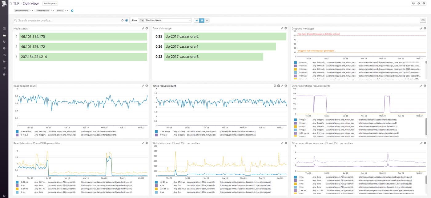 Datadog and TLP Cassandra overview dashboard Datadog and TLP Cassandra overview dashboard