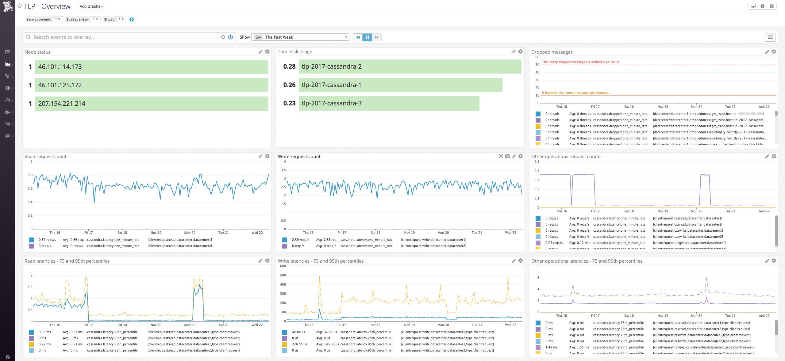 Datadog and TLP Cassandra overview dashboard Datadog and TLP Cassandra overview dashboard