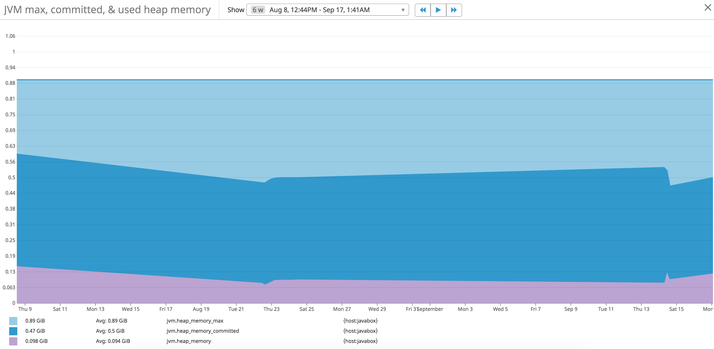 Analyzing JVM memory usage for Tomcat performance