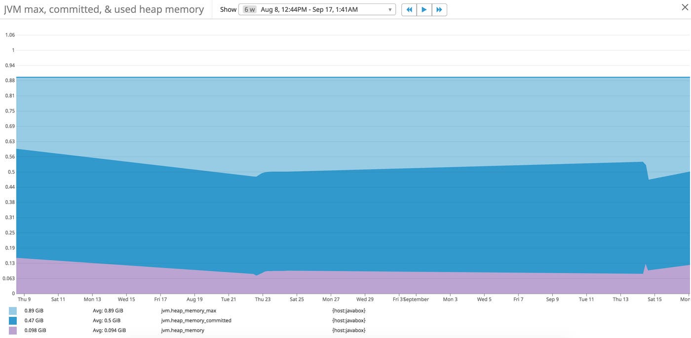 Analyzing JVM memory usage for Tomcat performance Analyzing JVM memory usage for Tomcat performance