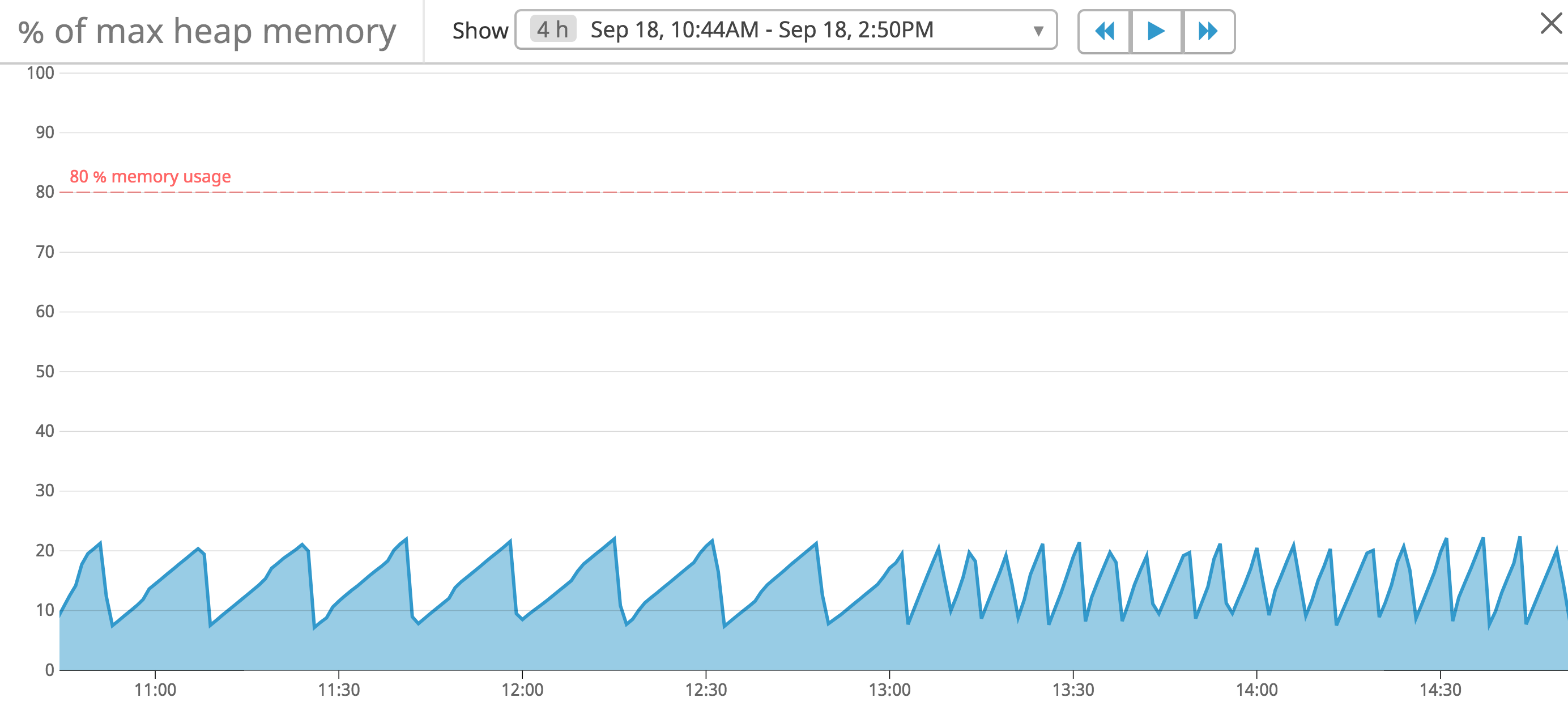 Graph showing memory usage percentage for Tomcat performance