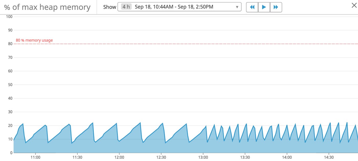 Graph showing memory usage percentage for Tomcat performance Graph showing memory usage percentage for Tomcat performance