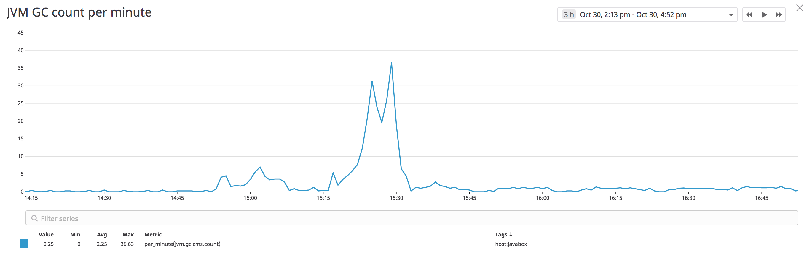 Graph of garbage collections per minute for Tomcat performance