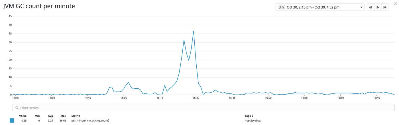 Graph of garbage collections per minute for Tomcat performance Graph of garbage collections per minute for Tomcat performance