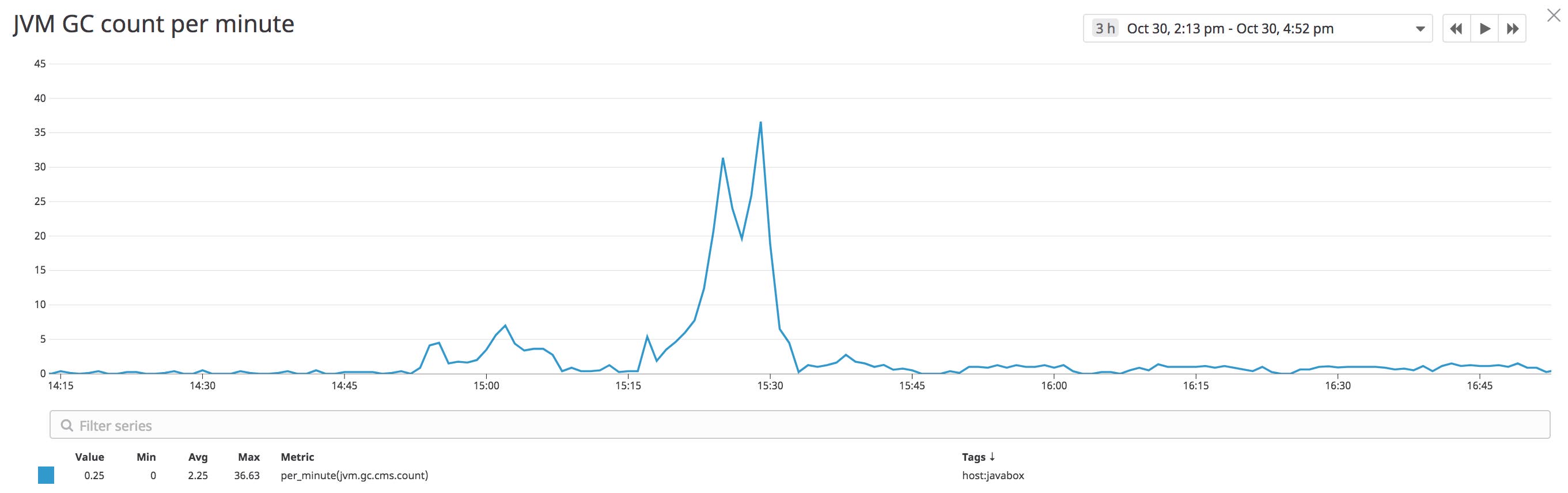 Graph of garbage collections per minute for Tomcat performance Graph of garbage collections per minute for Tomcat performance
