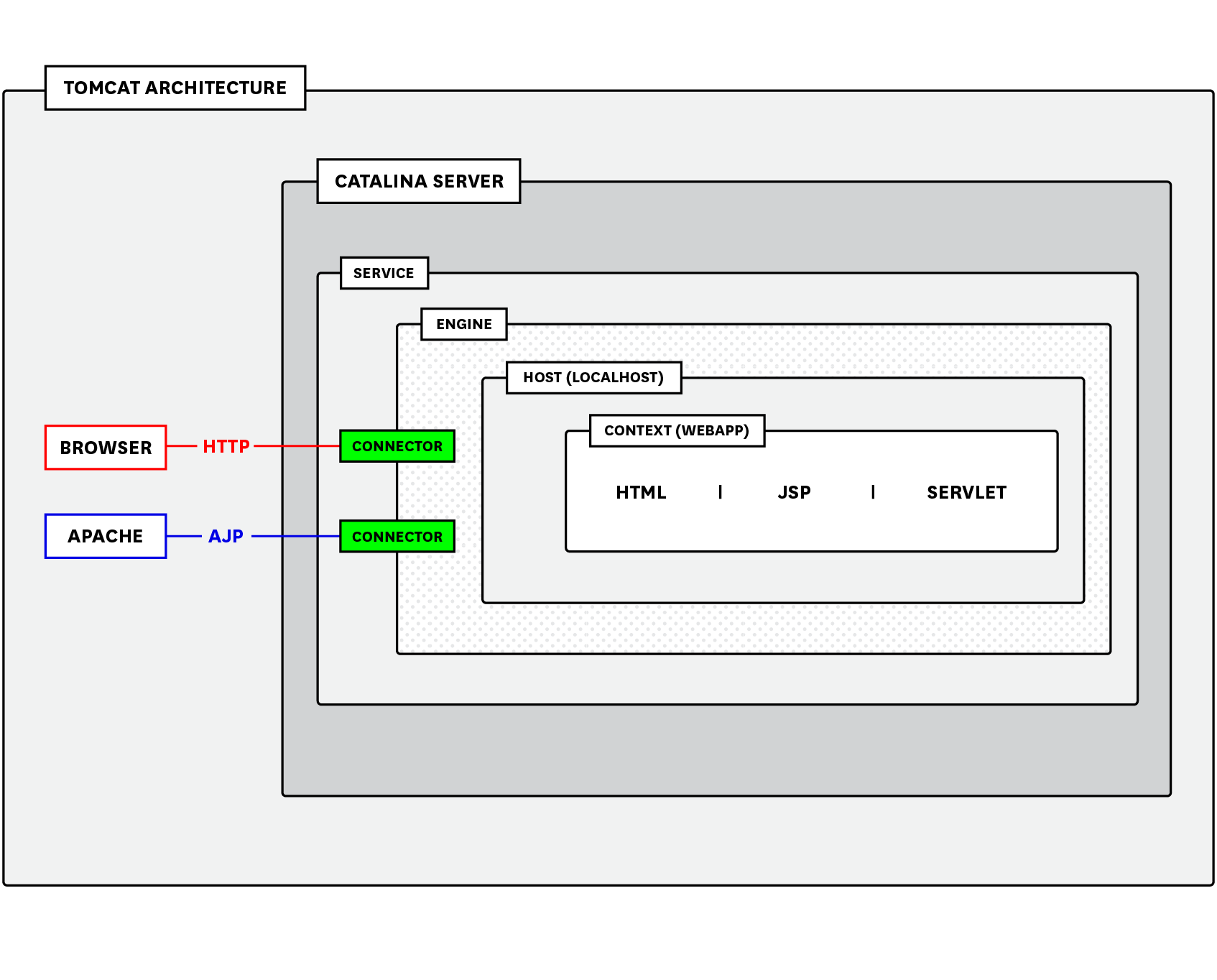 Tomcat architecture