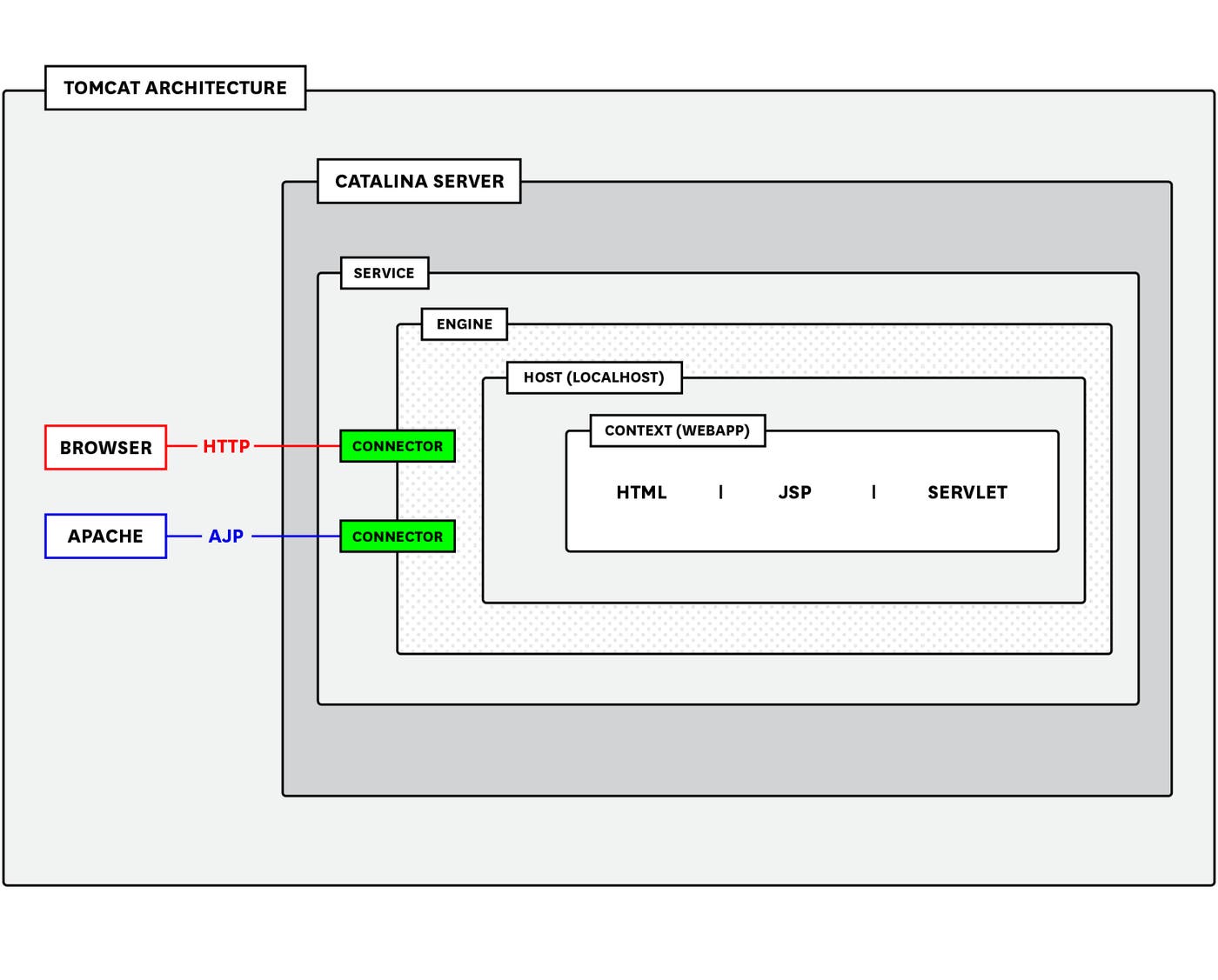 Tomcat architecture Tomcat architecture