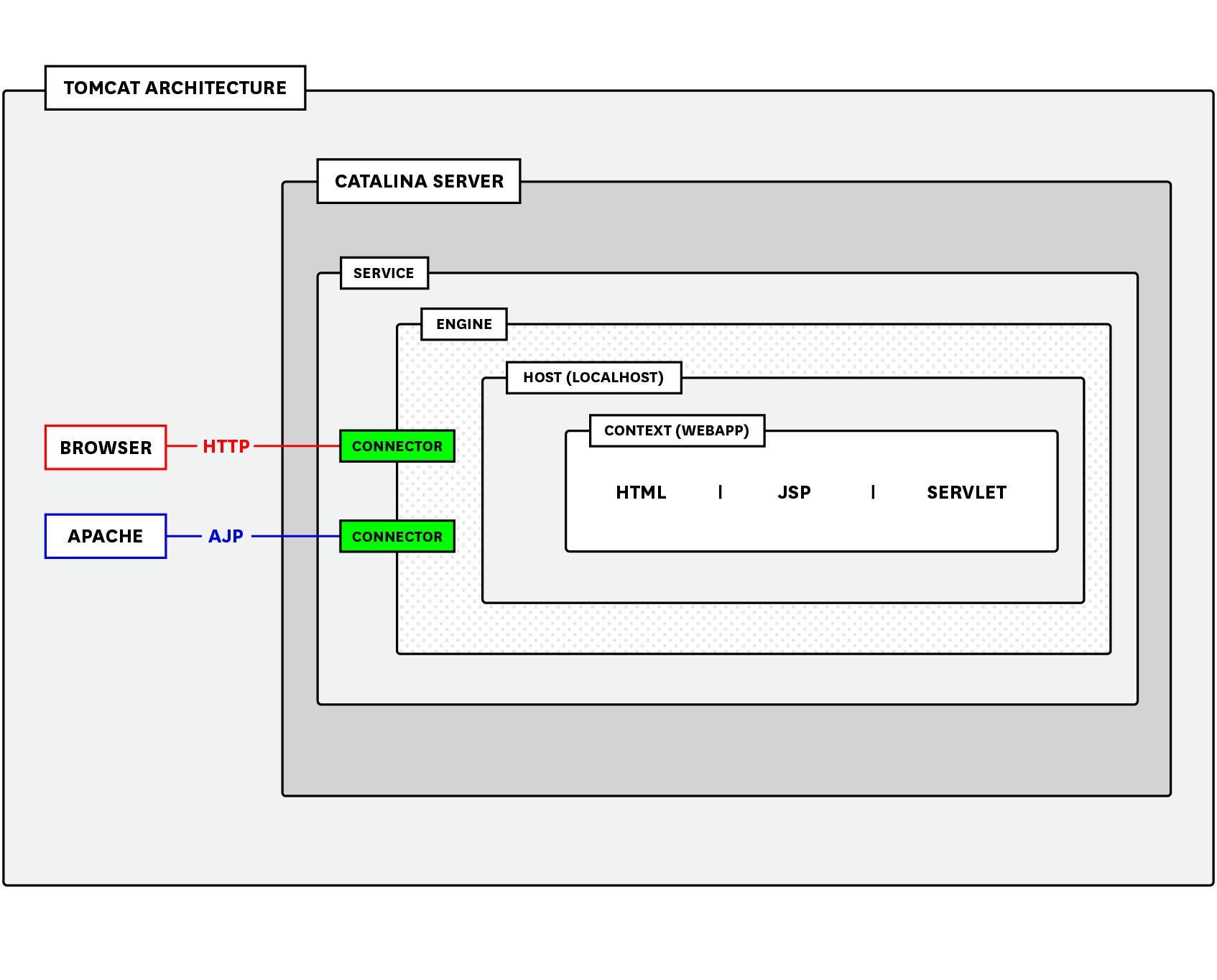 Tomcat architecture Tomcat architecture
