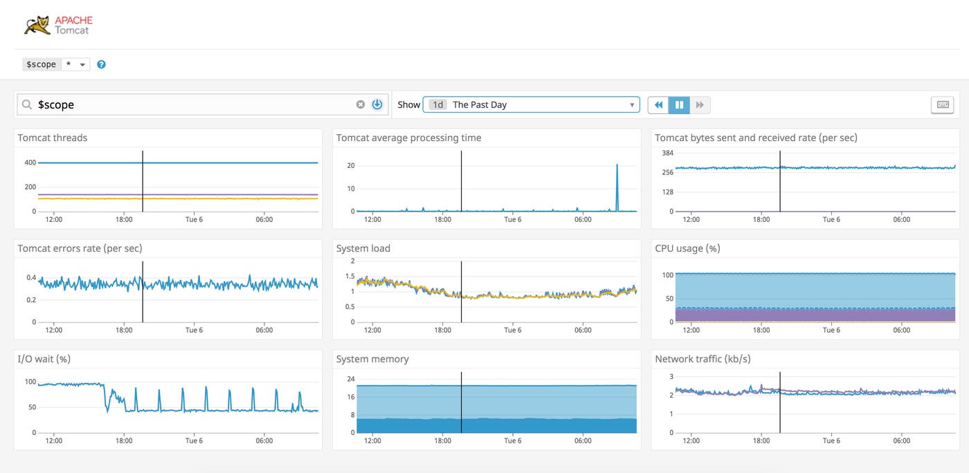 Default Tomcat performance monitoring dashboard Default Tomcat performance monitoring dashboard