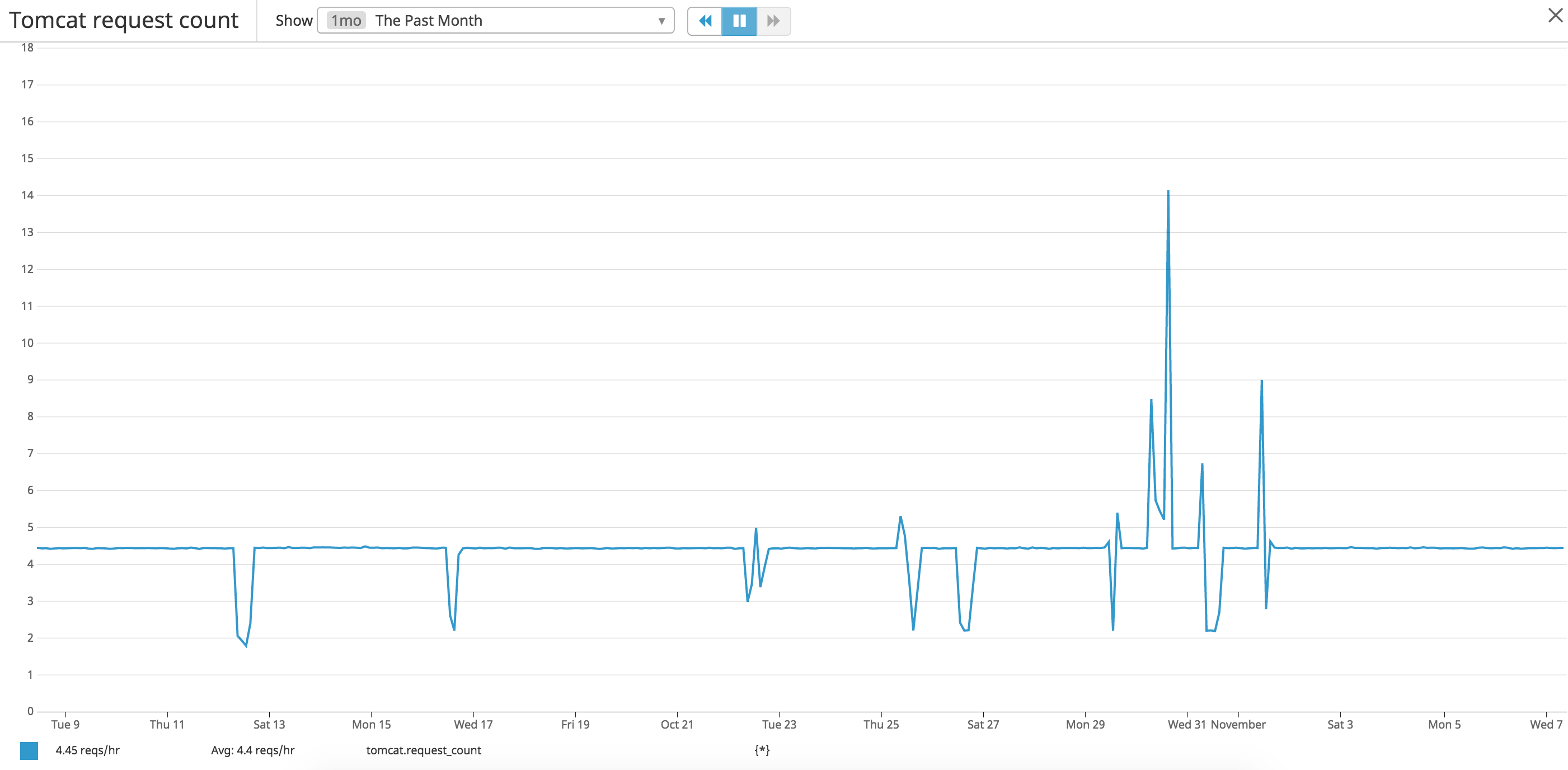 Graph for Tomcat performance metric requestCount