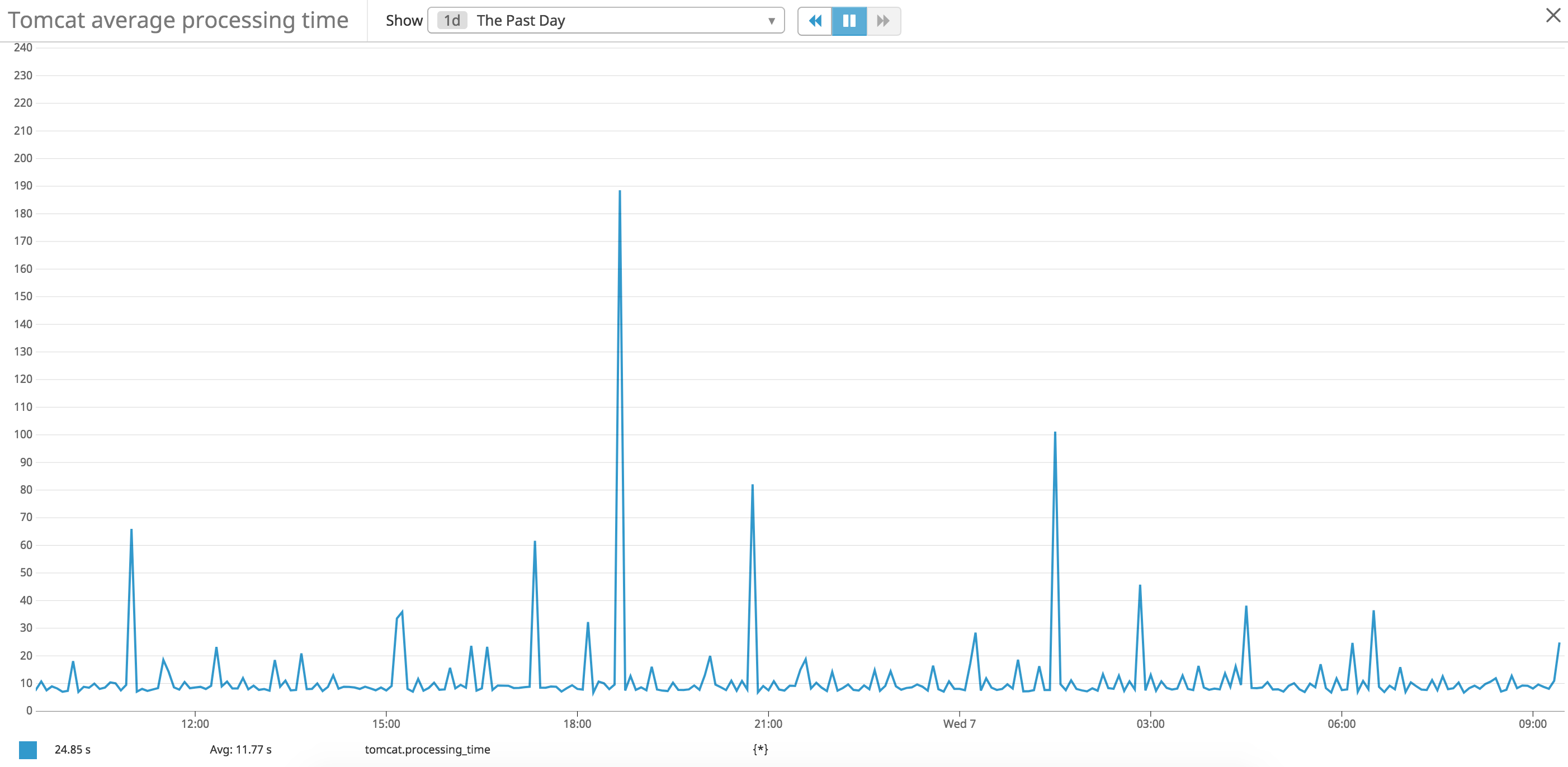 Graph for Tomcat performance metric processingTime