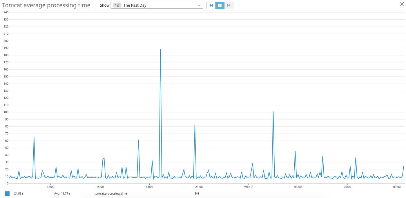 Graph for Tomcat performance metric processingTime Graph for Tomcat performance metric processingTime
