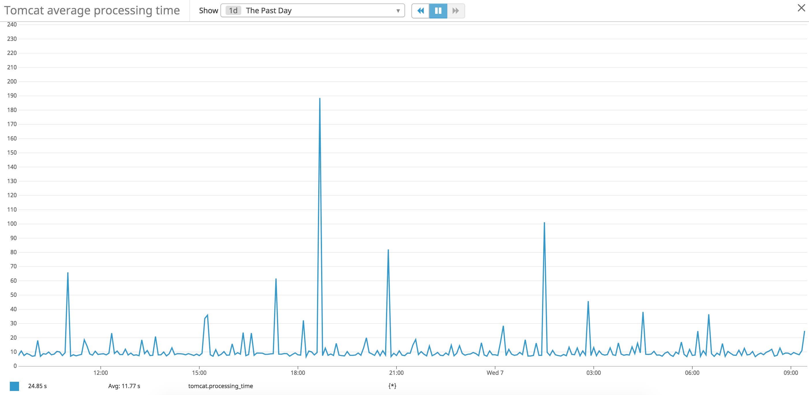 Graph for Tomcat performance metric processingTime Graph for Tomcat performance metric processingTime