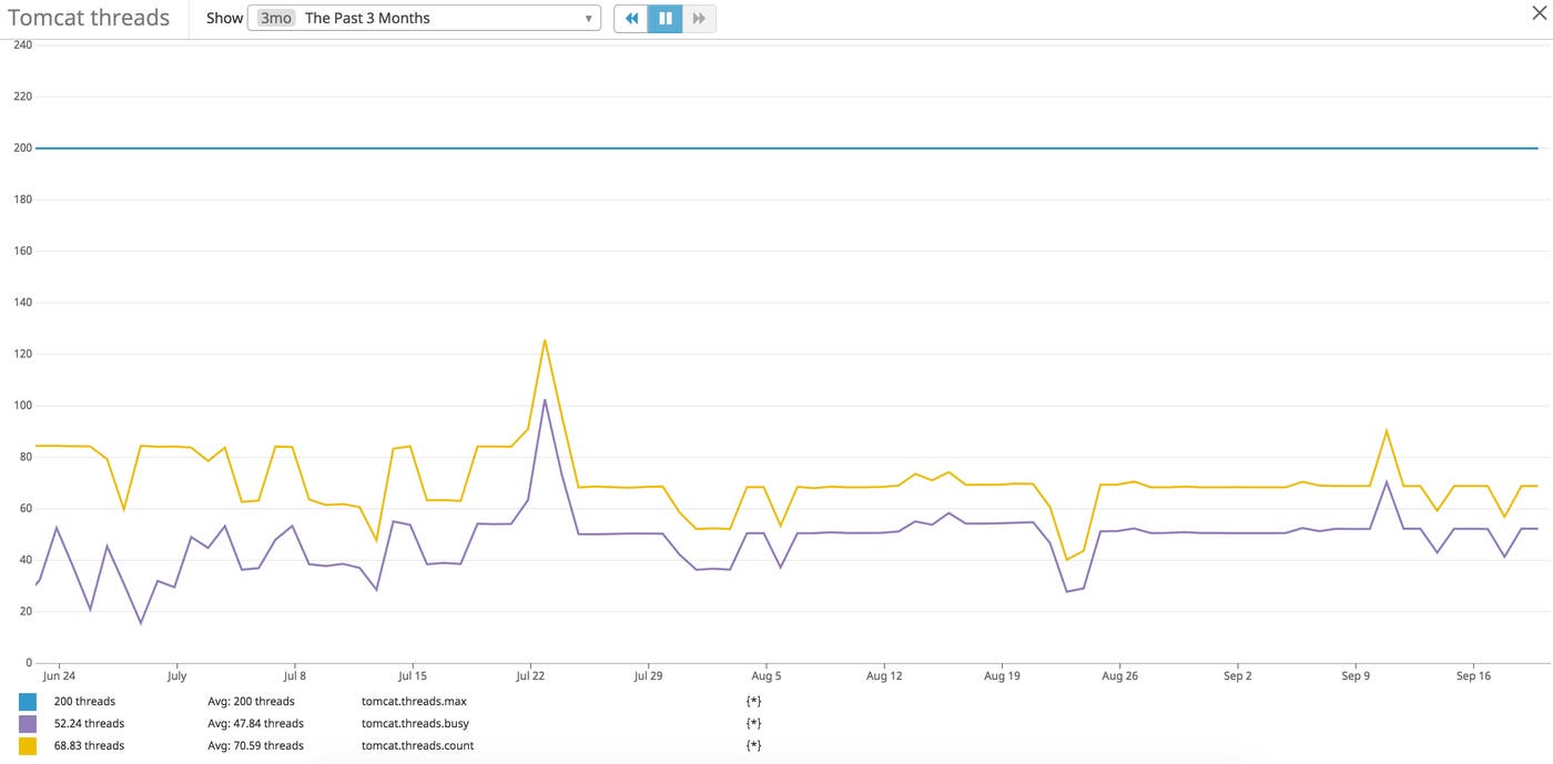 Graph of Tomcat metrics for threads Graph of Tomcat metrics for threads
