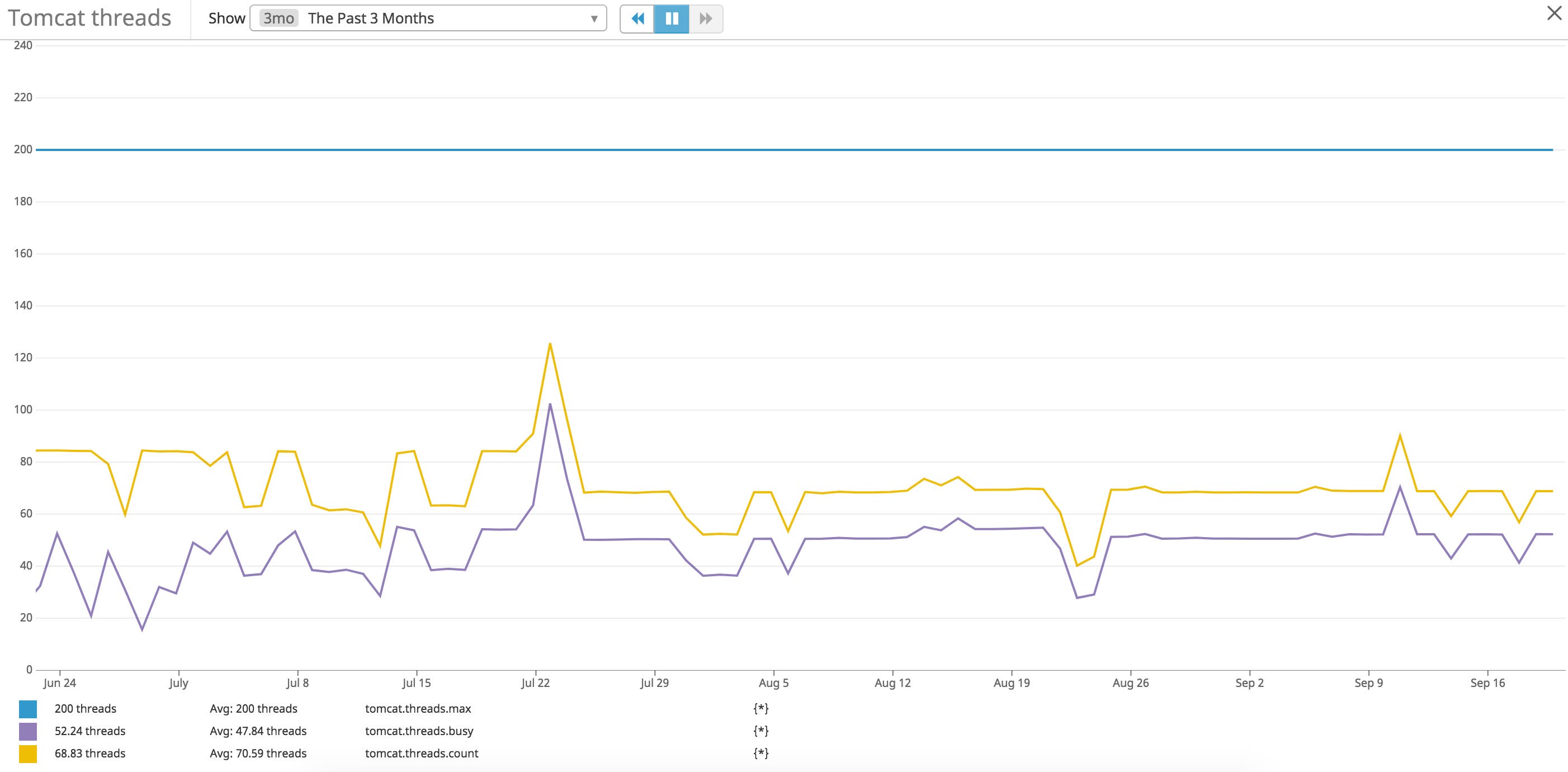 Graph of Tomcat metrics for threads Graph of Tomcat metrics for threads