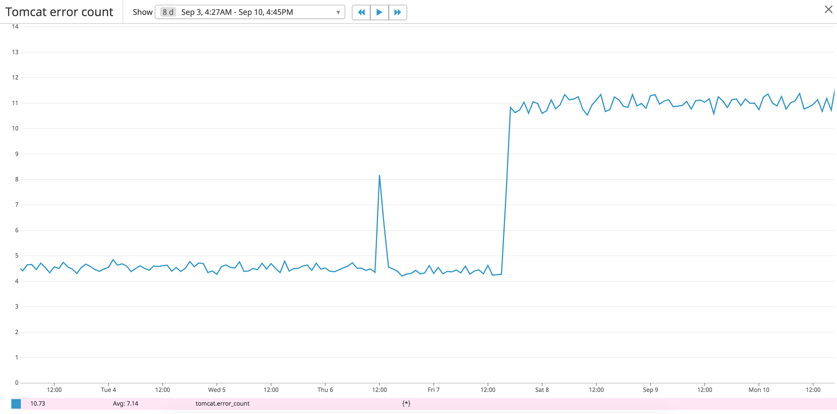 Graph for Tomcat performance metric errorCount