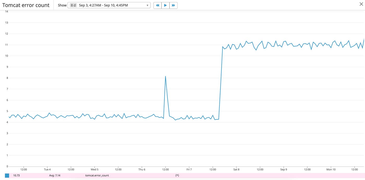 Graph for Tomcat performance metric errorCount Graph for Tomcat performance metric errorCount