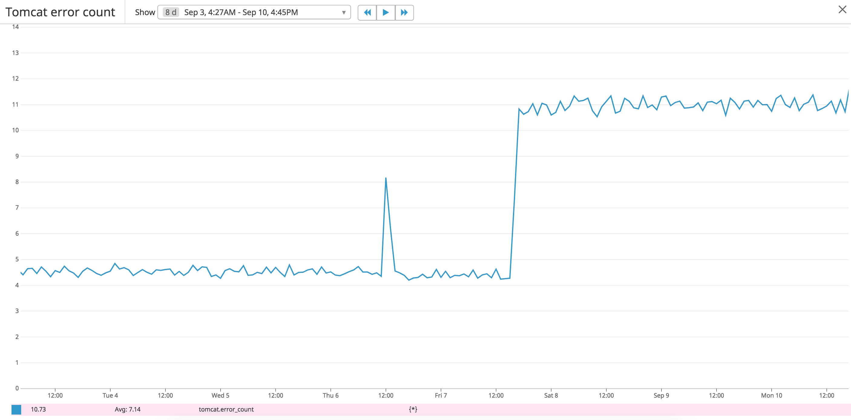 Graph for Tomcat performance metric errorCount Graph for Tomcat performance metric errorCount