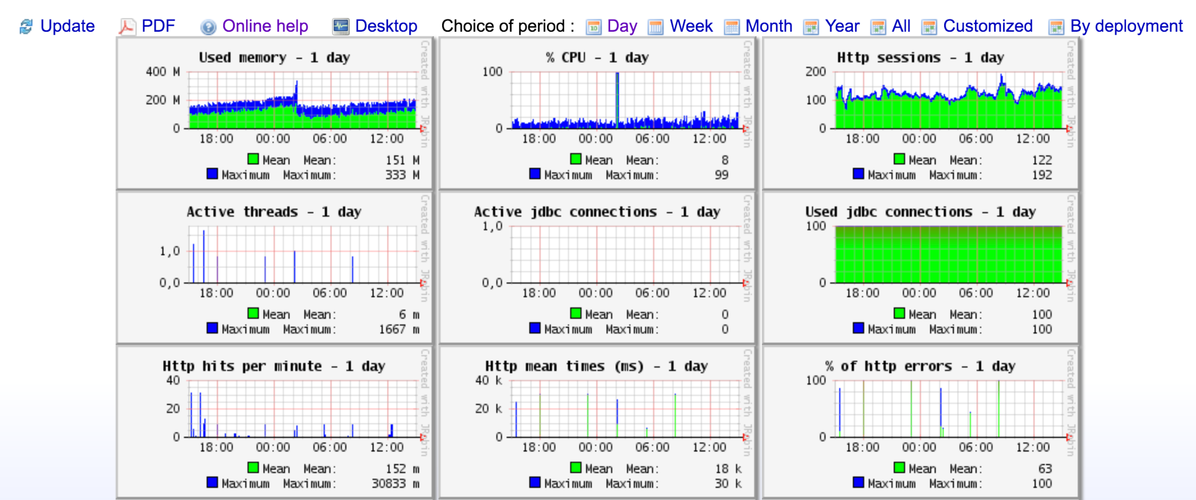Tomcat monitoring tool JavaMelody Overview