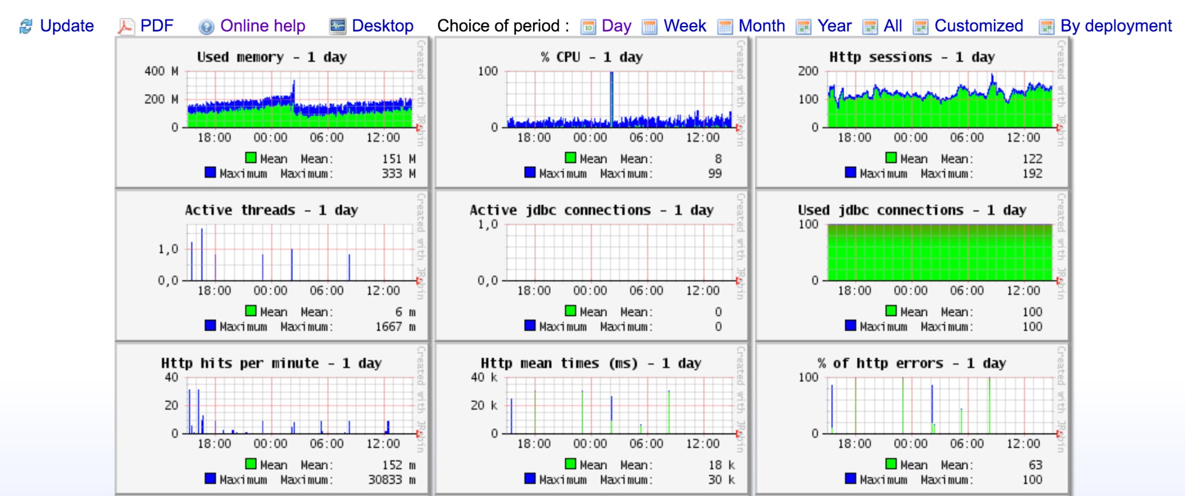 Tomcat monitoring tool JavaMelody Overview Tomcat monitoring tool JavaMelody Overview