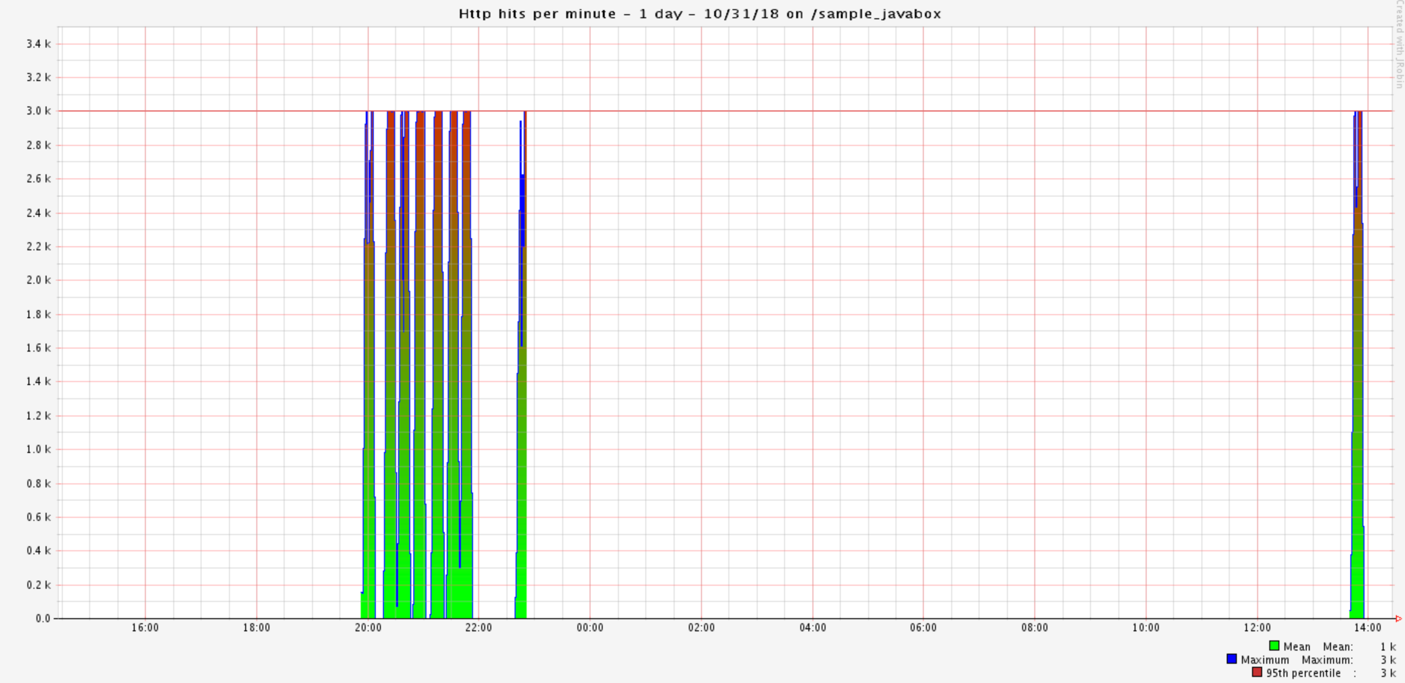 Tomcat monitoring tool JavaMelody HTTP hits chart